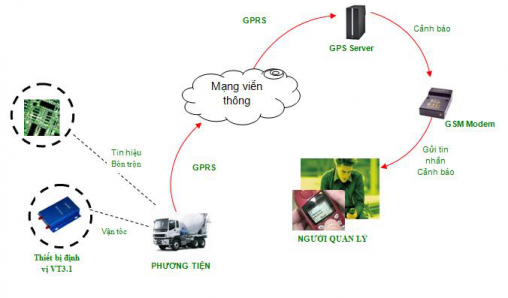 Thiết bị định vị GPS – Giải pháp cho xe bồn